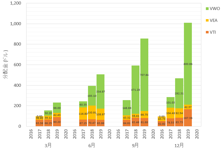 海外ETFの3ヶ月ごとの分配金を、年ごと、銘柄ごとにまとめた棒グラフです。