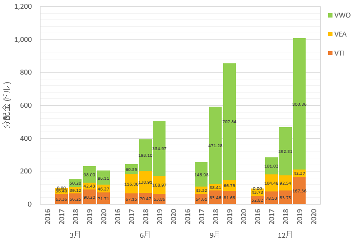 海外ETFの3ヶ月ごとの分配金を、年ごと、銘柄ごとにまとめた棒グラフです。