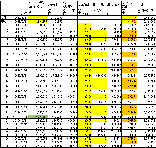 バリュー平均法の計算、実績を月ごとにまとめた表です。