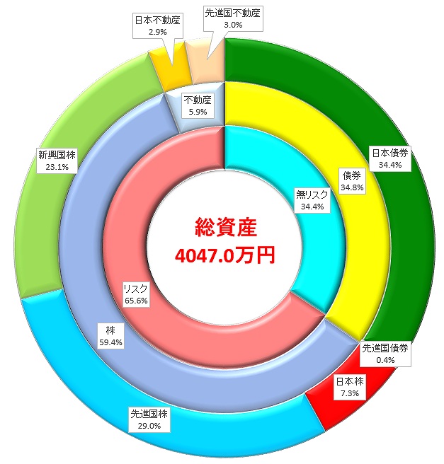 総資産の内訳を資産クラスごとに示した円グラフです。