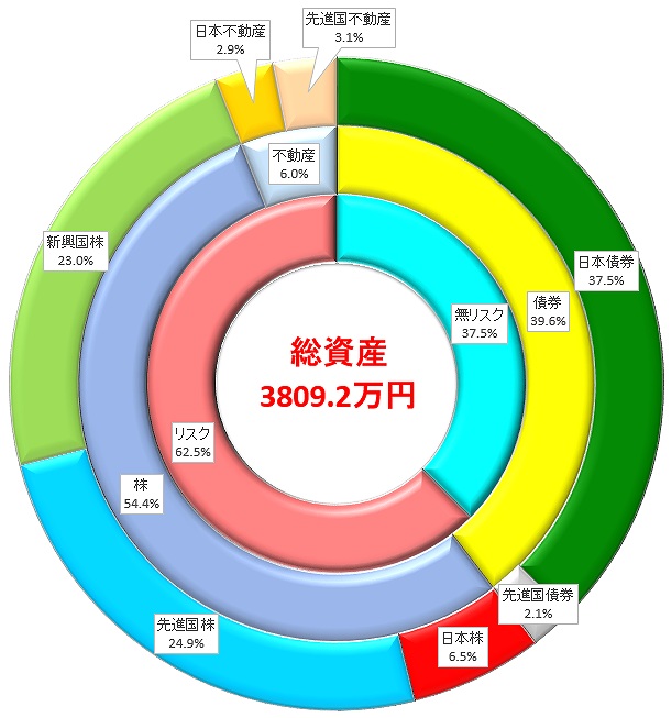 資産円グラフ2020-july