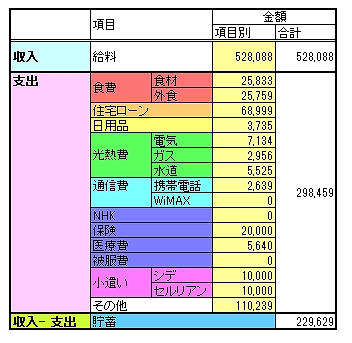 家計簿を表にまとめたものです。項目ごとの金額を示し、毎月の推移を見るようにしています。