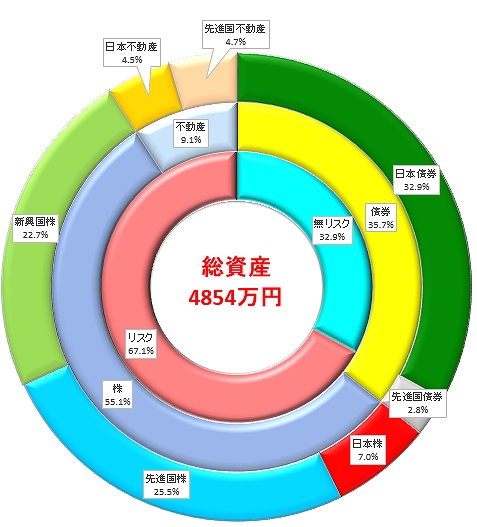 総資産を資産クラスごとの割合で円グラフ化したものです。