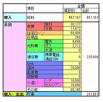 家計簿の表