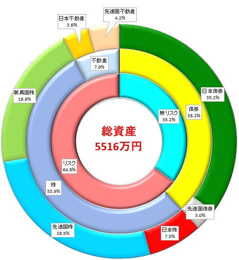 資産円グラフ