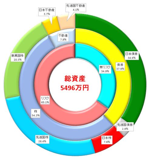 総資産の円グラフ